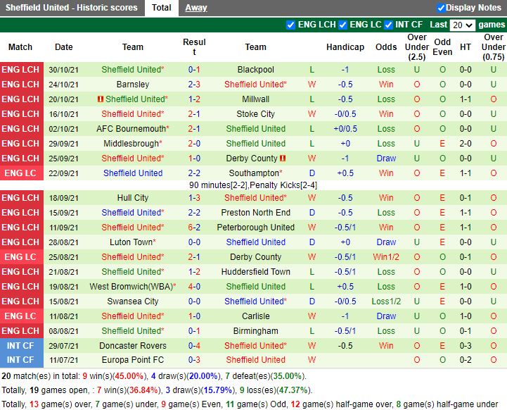 Thành tích gần đây của Sheffield Thành tích gần đây của Sheffield
