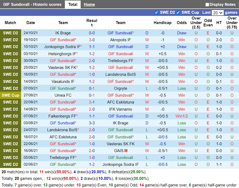 Thành tích gần đây của Sundsvall