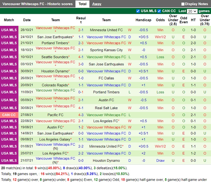 Thành tích gần đây của Vancouver Whitecaps