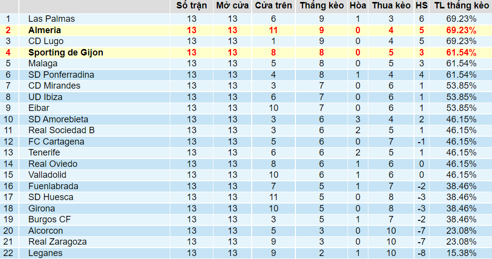 Tỉ lệ thắng kèo Gijon vs Almeria