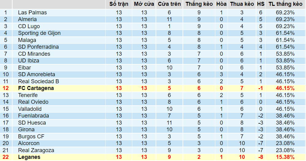 Tỉ lệ thắng kèo Leganes vs Cartagena Tỉ lệ thắng kèo Leganes vs Cartagena