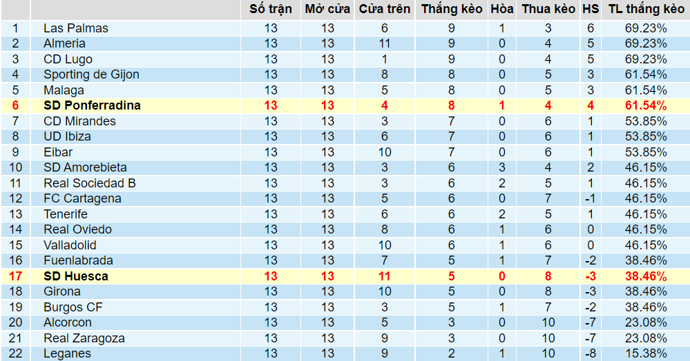 Tỉ lệ thắng kèo Ponferradina vs Huesca