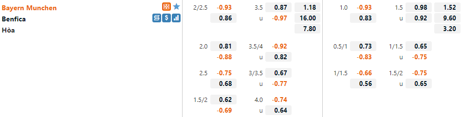 Tỷ lệ Bayern Munich vs Benfica