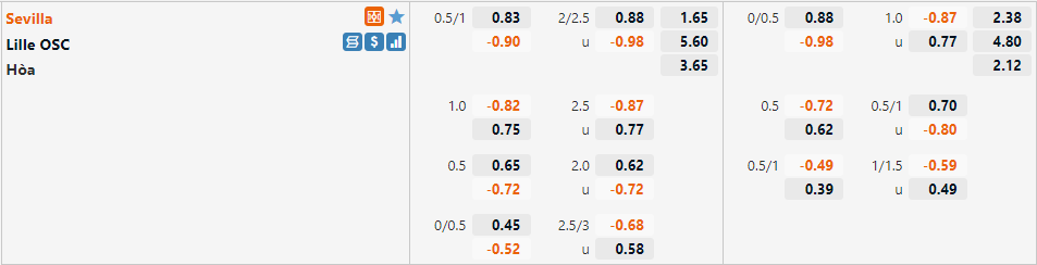 Tỷ lệ Sevilla vs Lille