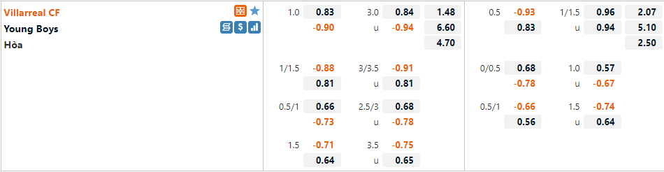 Tỷ lệ Villarreal vs Young Boys