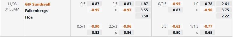 Tỷ lệ Sundsvall vs Falkenbergs