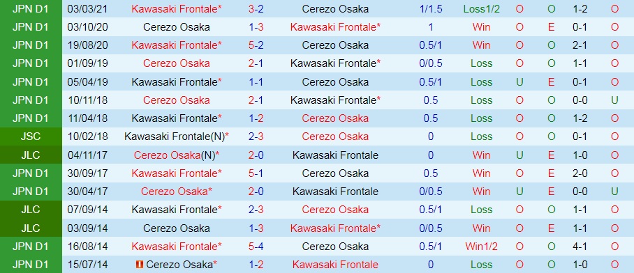 Cerezo Osaka vs Kawasaki Frontale