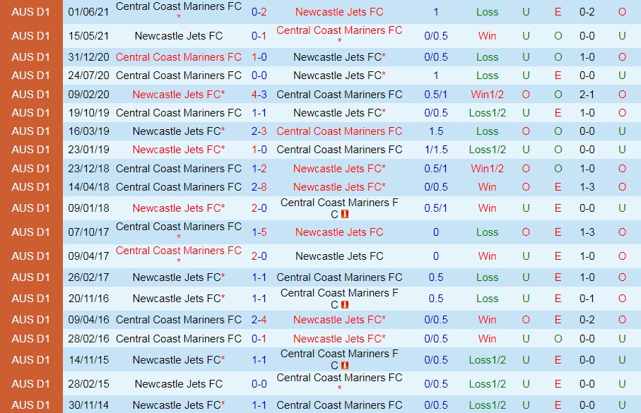 Newcastle Jets vs Central Coast Mariners
