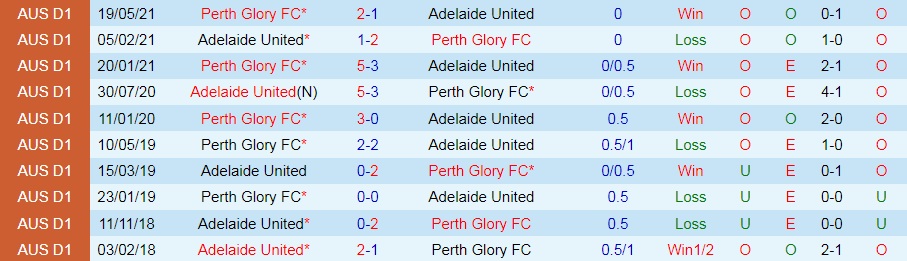 Perth Glory vs Adelaide United