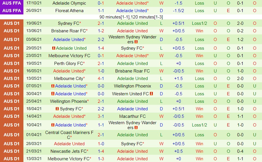 Perth Glory vs Adelaide United
