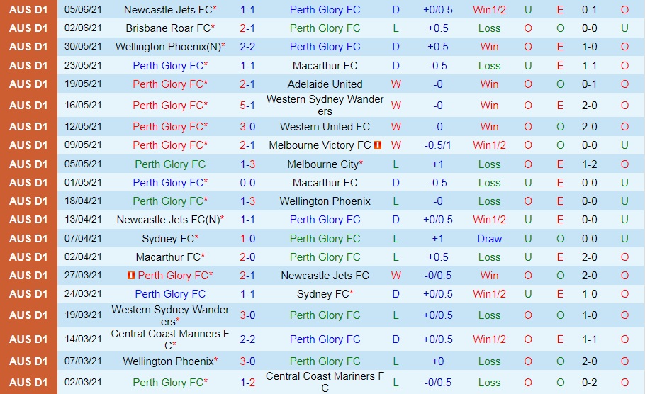 Perth Glory vs Adelaide United