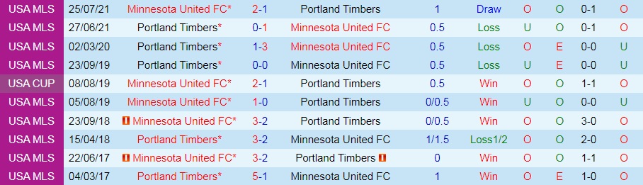 Portland Timbers vs Minnesota