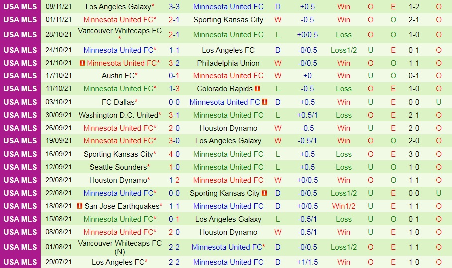 Portland Timbers vs Minnesota