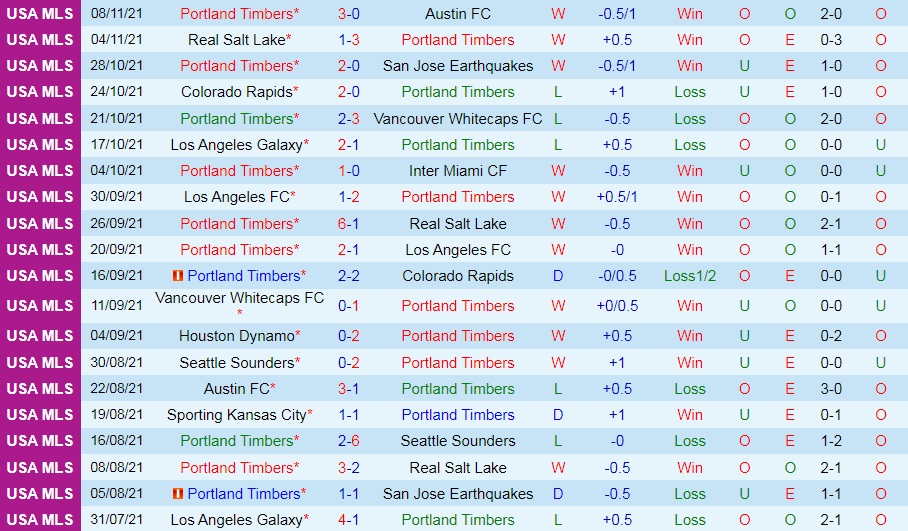 Portland Timbers vs Minnesota