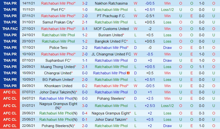 Ratchaburi vs Nong Bua Pitchaya