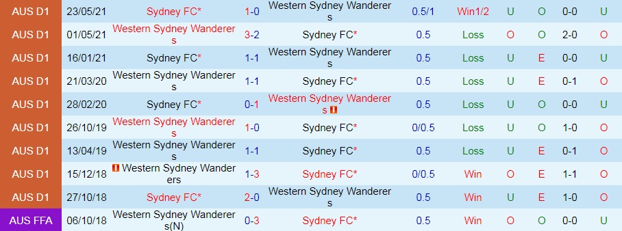 Western Sydney Wanderers vs Sydney