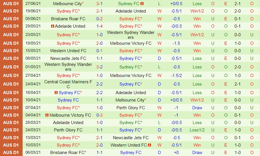 Western Sydney Wanderers vs Sydney
