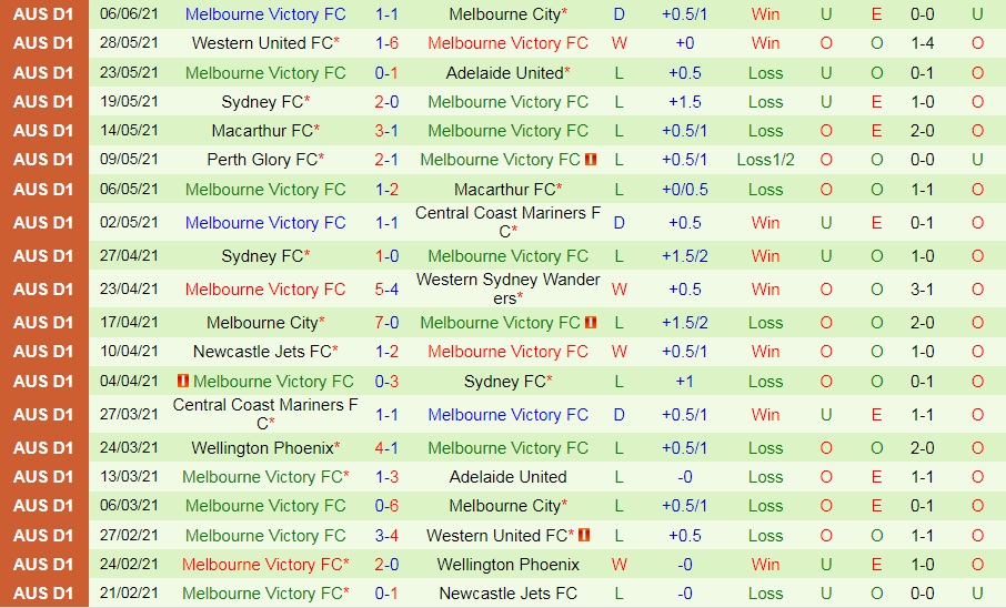 Western United vs Melbourne Victory