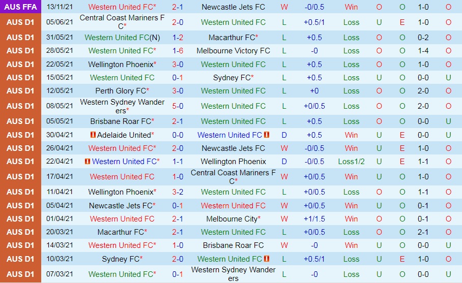 Western United vs Melbourne Victory