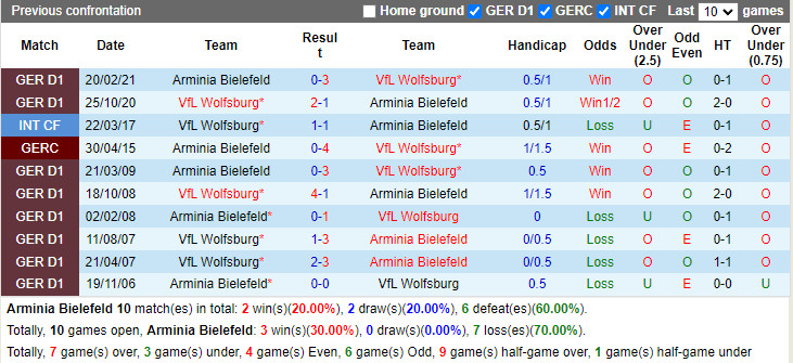 Thành tích đối đầu Bielefeld vs Wolfsburg