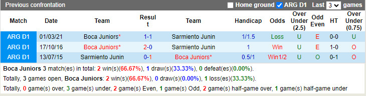 Thành tích đối đầu Boca Juniors vs Sarmiento Thành tích đối đầu Boca Juniors vs Sarmiento