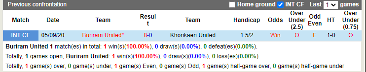 Thành tích đối đầu Buriram vs Khonkaen