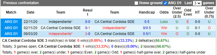 Thành tích đối đầu Central Cordoba vs Independiente Thành tích đối đầu Central Cordoba vs Independiente