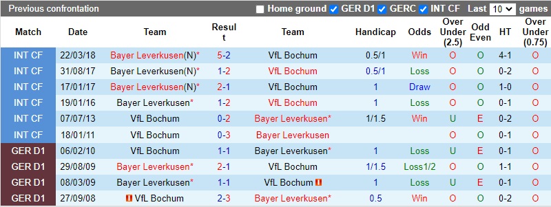 Thành tích đối đầu Leverkusen vs Bochum