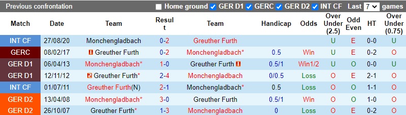 Thành tích đối đầu Monchengladbach vs Greuther Furth