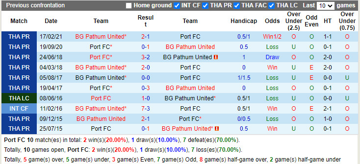 Thành tích đối đầu Port vs BG Pathum Thành tích đối đầu Port vs BG Pathum