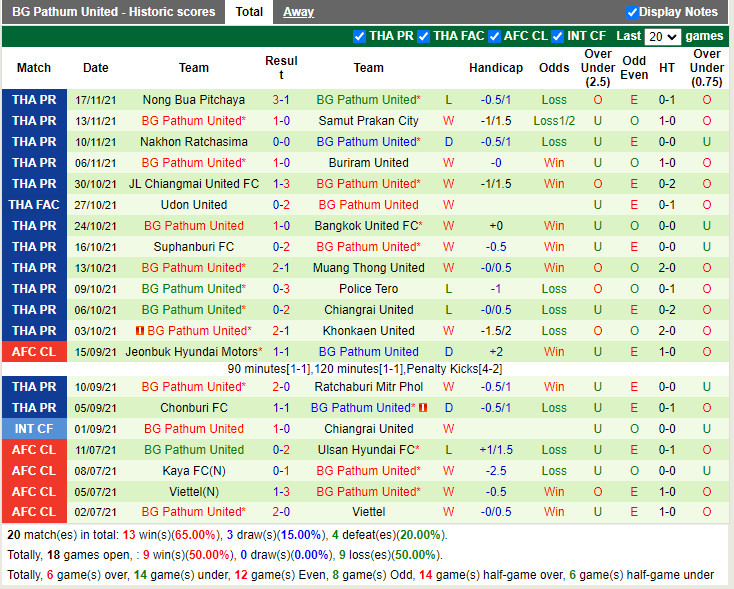 Thành tích gần đây của BG Pathum Thành tích gần đây của BG Pathum