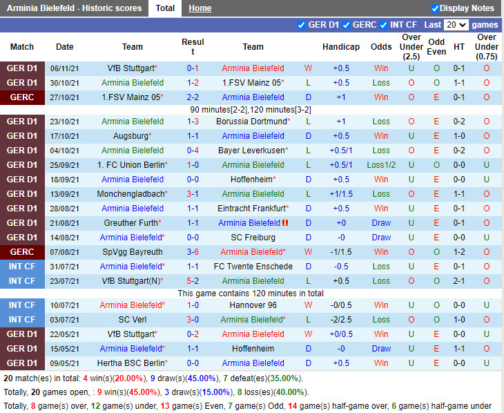 Thành tích gần đây của Bielefeld