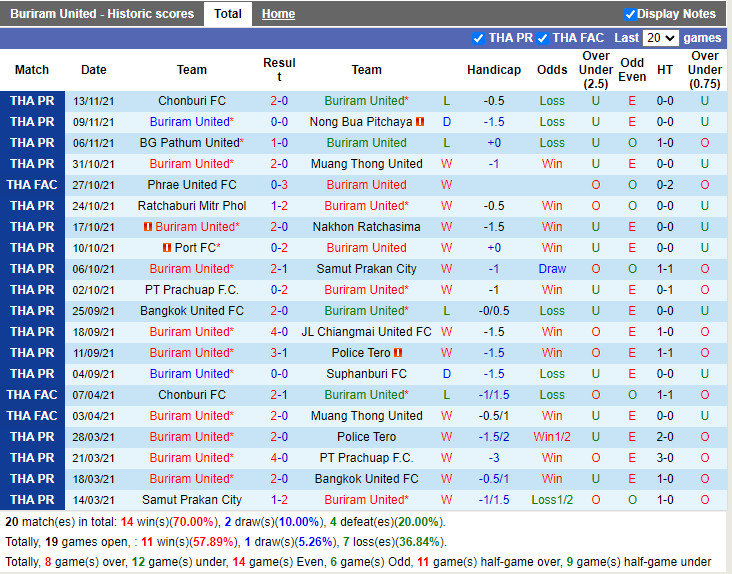 Thành tích gần đây của Buriram