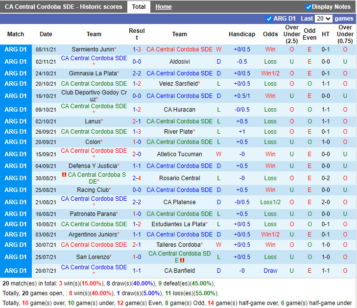 Thành tích gần đây của Central Cordoba Thành tích gần đây của Central Cordoba