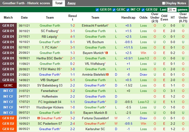 Thành tích gần đây của Greuther Furth