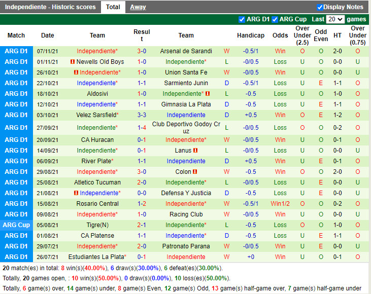 Thành tích gần đây của Independiente Thành tích gần đây của Independiente