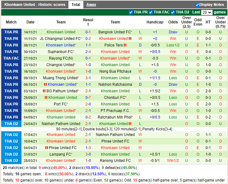 Thành tích gần đây của Khonkaen