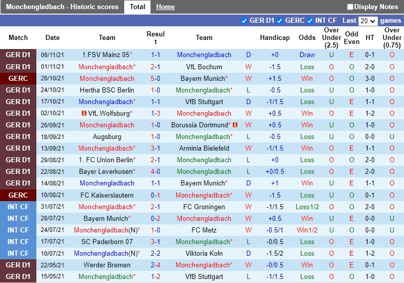 Thành tích gần đây của Monchengladbach