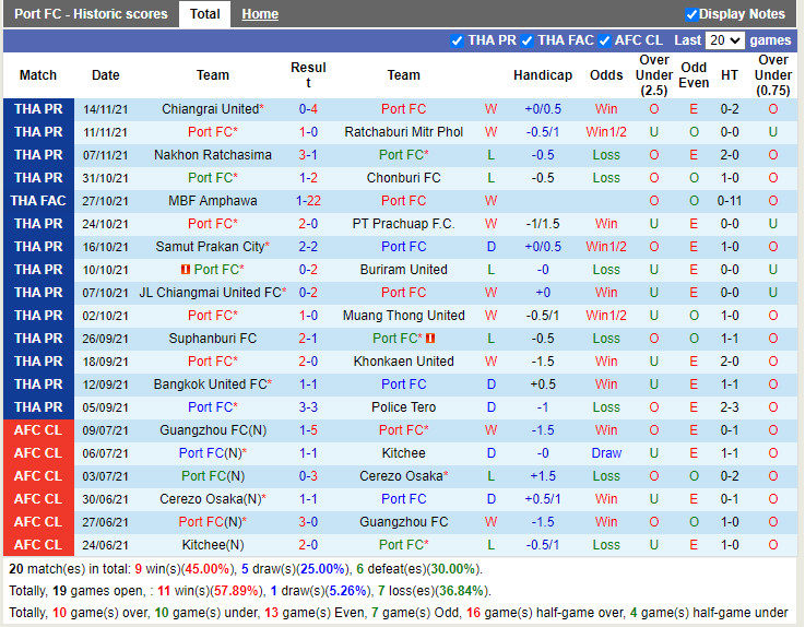Thành tích gần đây của Port Thành tích gần đây của Port