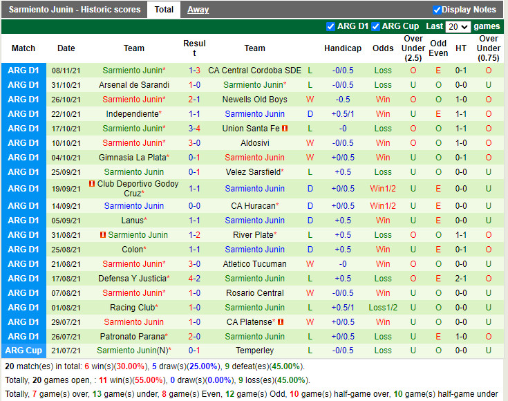 Thành tích gần đây của Sarmiento Thành tích gần đây của Sarmiento