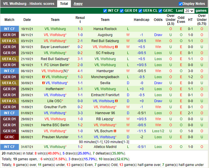 Thành tích gần đây của Wolfsburg