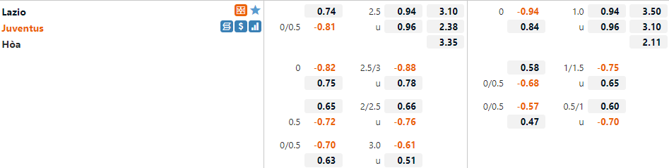 Tỷ lệ Lazio vs Juventus
