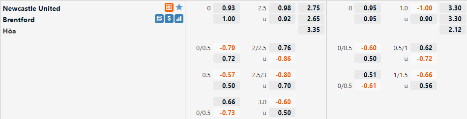 Tỷ lệ Newcastle vs Brentford
