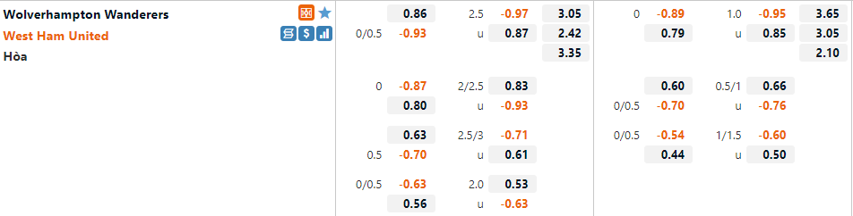 Tỷ lệ Wolves vs West Ham