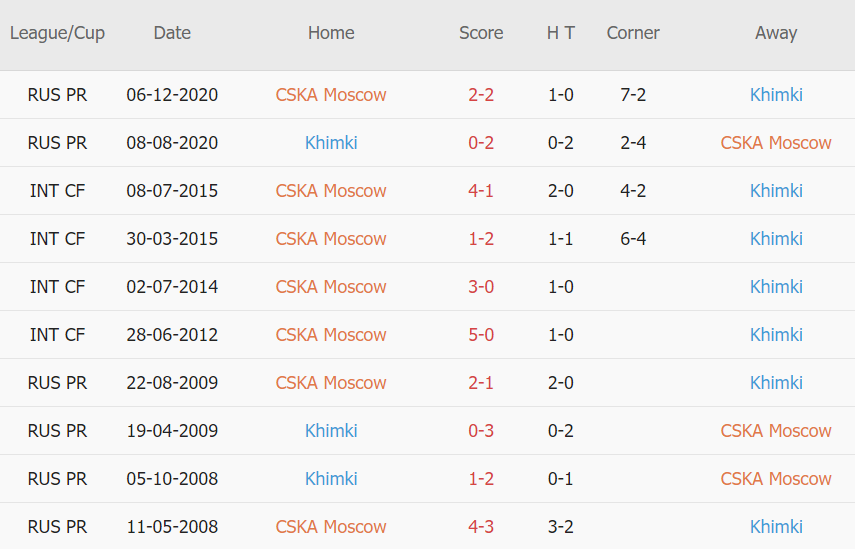 Lịch sử đối đầu CSKA Moscow vs Khimki