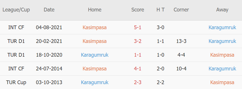 Lịch sử đối đầu Kasimpasa vs Fatih Karagumruk