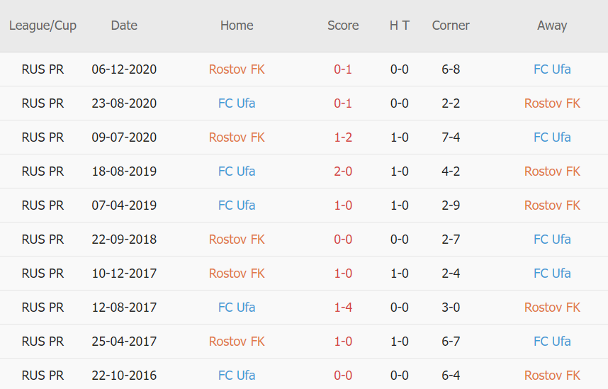 Lịch sử đối đầu Rostov vs Ufa