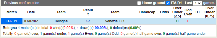 Thành tích đối đầu Bologna vs Venezia
