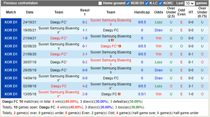 Thành tích đối đầu Daegu vs Suwon Bluewings
