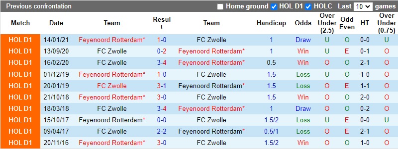 Thành tích đối đầu Feyenoord vs Zwolle Thành tích đối đầu Feyenoord vs Zwolle